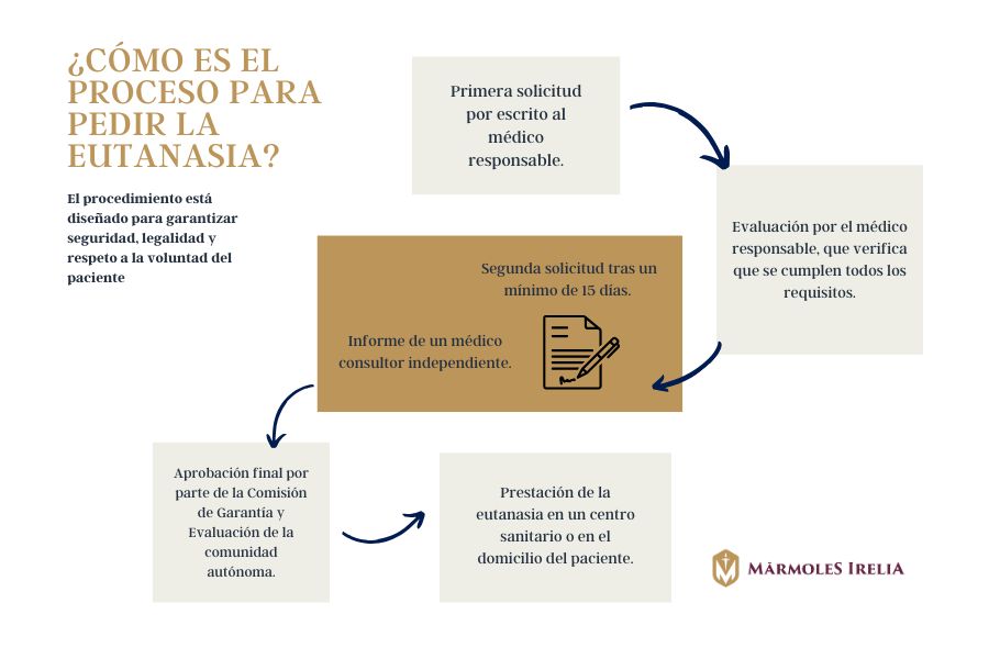 PROCESO PARA PEDIR LA EUTANASIA